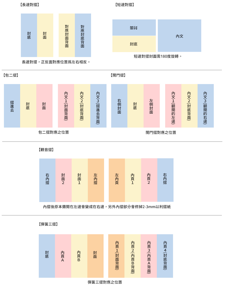 長邊對摺_短邊對摺_包二摺_開門摺_觀音摺_彈簧三摺檔案注意圖示.jpg