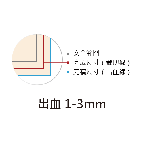 尺寸與出血設定示意